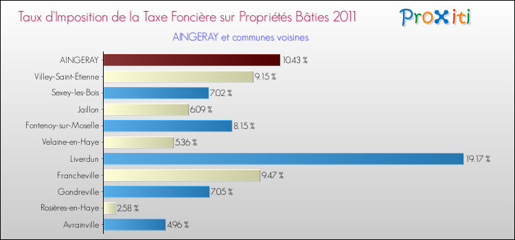 Taux d'imposition de la taxe foncière sur le bati 2011 pour AINGERAY et les communes proches Comparaison des taux d'imposition de la taxe foncière sur le bati 2011 pour AINGERAY et les communes voisines