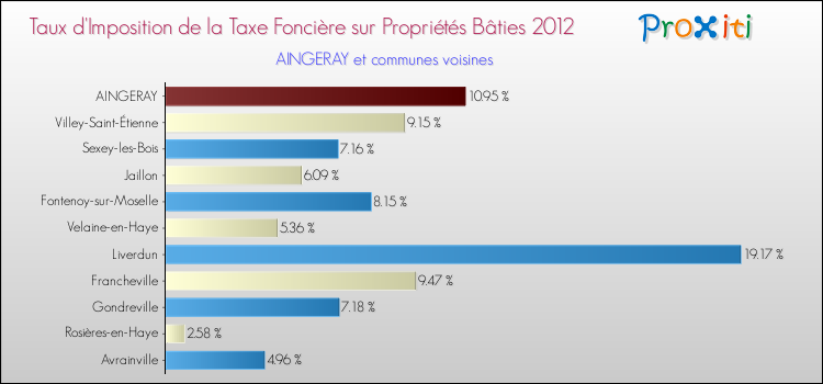 Taux d'imposition de la taxe foncière sur le bati 2012 pour AINGERAY et les communes proches Comparaison des taux d'imposition de la taxe foncière sur le bati 2012 pour AINGERAY et les communes voisines