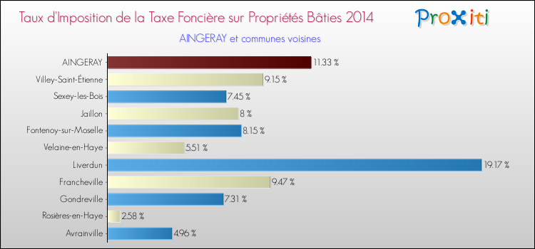 Taux d'imposition de la taxe foncière sur le bati 2014 pour AINGERAY et les communes proches Comparaison des taux d'imposition de la taxe foncière sur le bati 2014 pour AINGERAY et les communes voisines