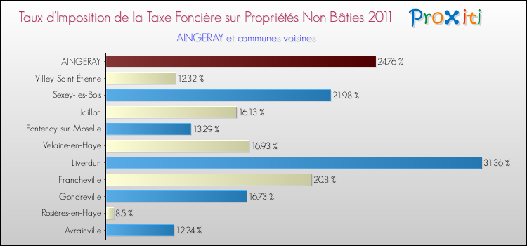 Taux d'imposition de la taxe foncière sur les immeubles et terrains non batis 2011 pour AINGERAY et les communes proches Comparaison des taux d'imposition de la taxe foncière sur les immeubles et terrains non batis 2011 pour AINGERAY et les communes voisines