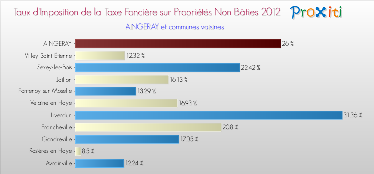 Taux d'imposition de la taxe foncière sur les immeubles et terrains non batis 2012 pour AINGERAY et les communes proches Comparaison des taux d'imposition de la taxe foncière sur les immeubles et terrains non batis 2012 pour AINGERAY et les communes voisines