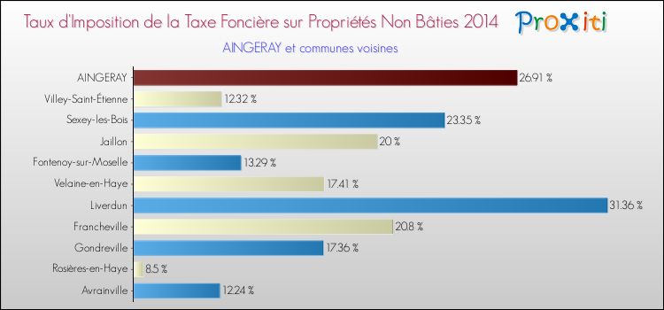 Taux d'imposition de la taxe foncière sur les immeubles et terrains non batis 2014 pour AINGERAY et les communes proches Comparaison des taux d'imposition de la taxe foncière sur les immeubles et terrains non batis 2014 pour AINGERAY et les communes voisines