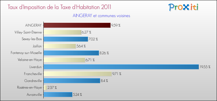 Taux d'imposition de la taxe d'habitation 2011 pour AINGERAY et les communes proches Comparaison des taux d'imposition de la taxe d'habitation 2011 pour AINGERAY et les communes voisines