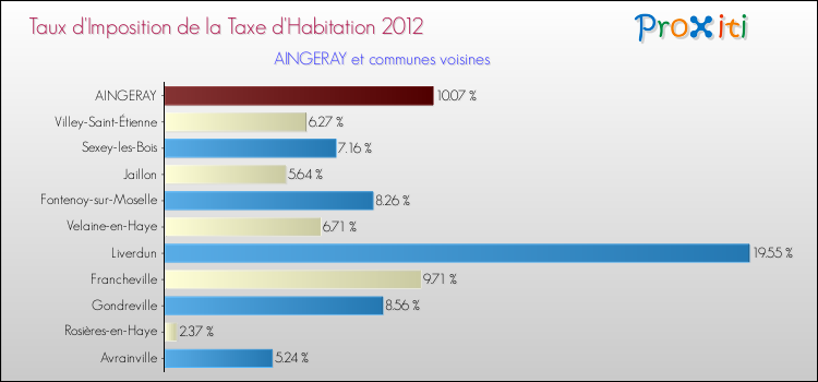 Taux d'imposition de la taxe d'habitation 2012 pour AINGERAY et les communes proches Comparaison des taux d'imposition de la taxe d'habitation 2012 pour AINGERAY et les communes voisines