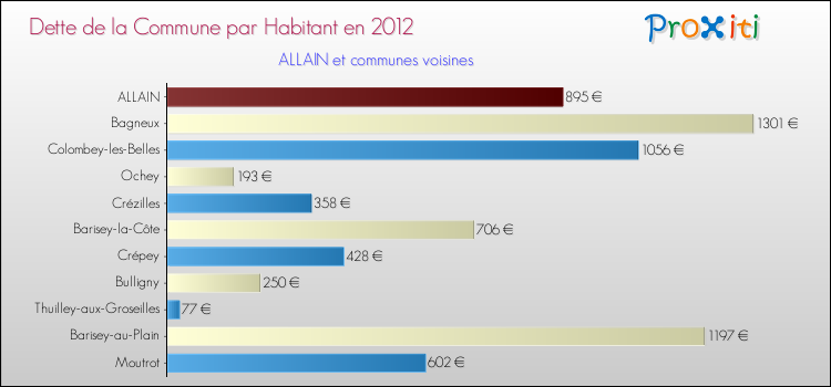 Dette par habitant de la commune en 2012 pour ALLAIN et les communes proches Comparaison de la dette par habitant de la commune en 2012 pour ALLAIN et les communes voisines