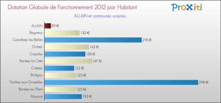 Montant des dotations globales de fonctionnement DGF par Habitant pour ALLAIN et les communes proches Comparaison des des dotations globales de fonctionnement DGF par habitant pour ALLAIN et les communes voisines