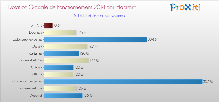 Montant des dotations globales de fonctionnement DGF par Habitant pour ALLAIN et les communes proches en 2014. Comparaison des des dotations globales de fonctionnement DGF par habitant pour ALLAIN et les communes voisines en 2014.