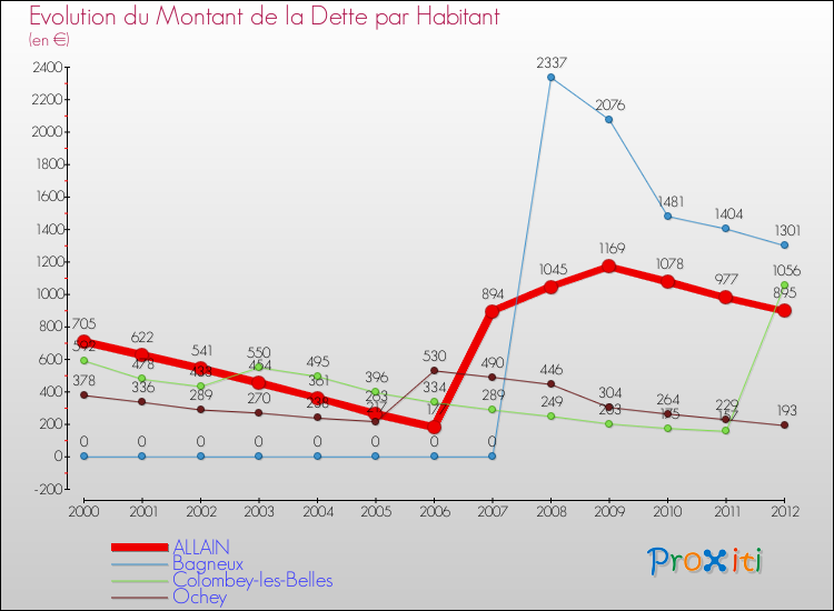 Evolution de la dette par habitant pour la commune de ALLAIN et les communes proches de 2000 à 2012 Comparaison de la dette par habitant pour ALLAIN et les communes voisines de 2000 à 2012