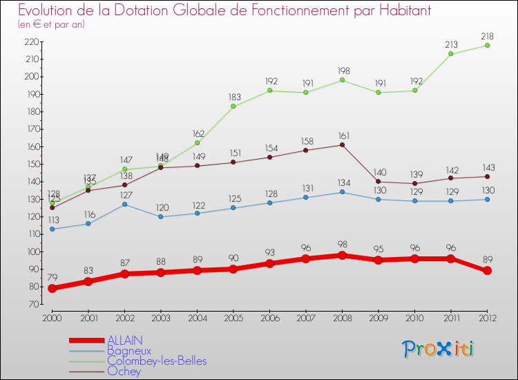 Evolution et montant de la dotation globale de fonctionnement par Habitant pour ALLAIN et les communes proches Comparaison des dotations globales de fonctionnement par habitant pour ALLAIN et les communes voisines
