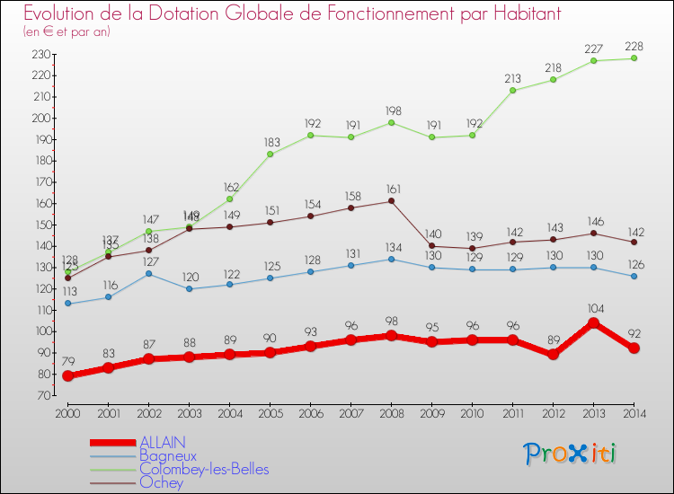 Evolution et montant de la dotation globale de fonctionnement par Habitant pour ALLAIN et les communes proches de 2000 à 2014. Comparaison des dotations globales de fonctionnement par habitant pour ALLAIN et les communes voisines de 2000 à 2014.
