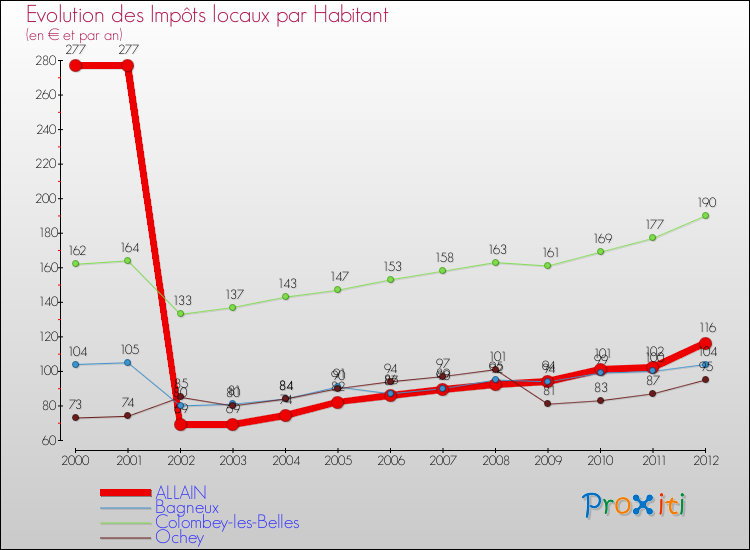 Evolution et montant des impôts locaux par Habitant pour ALLAIN et les communes proches Comparaison des impôts locaux par habitant pour ALLAIN et les communes voisines