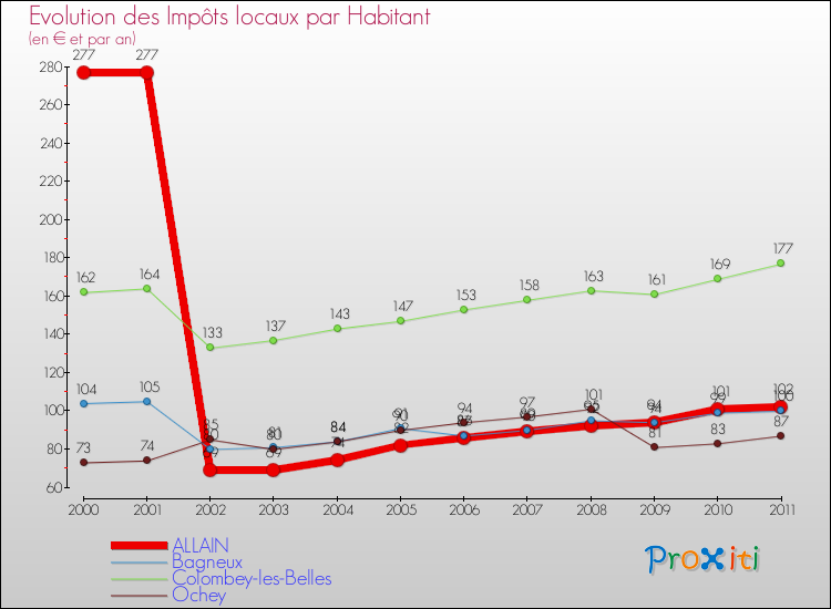 Evolution et montant des impôts locaux par Habitant pour ALLAIN et les communes proches Comparaison des impôts locaux par habitant pour ALLAIN et les communes voisines
