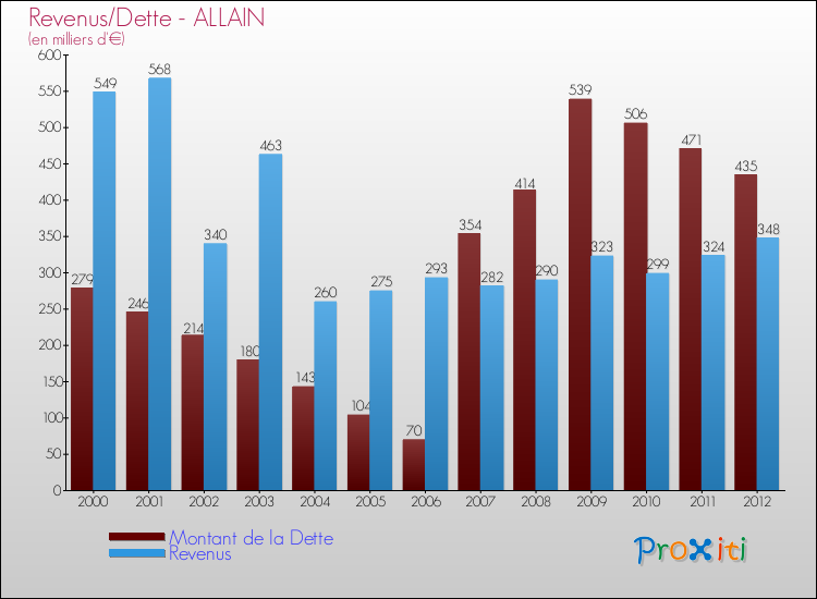 Evolution comparée de la dette et des revenus pour la commune de ALLAIN de 2000 à 2012 Comparaison de la dette et des revenus pour ALLAIN de 2000 à 2012