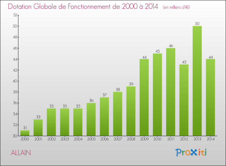 Evolution du montant de la Dotation Globale de Fonctionnement pour la commune de ALLAIN de 2000 à 2014 Evolution du montant de la Dotation Globale de Fonctionnement pour ALLAIN de 2000 à 2014
