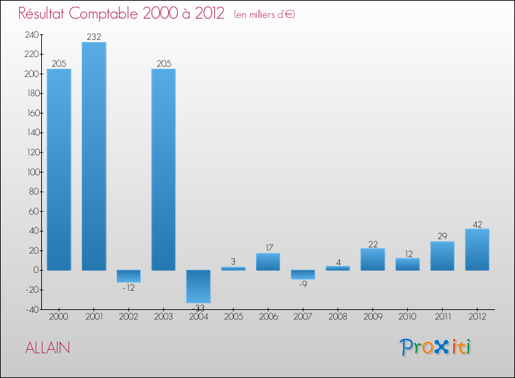 Evolution du résultat comptable pour la commune de ALLAIN de 2000 à 2012 Evolution du résultat comptable pour ALLAIN de 2000 à 2012
