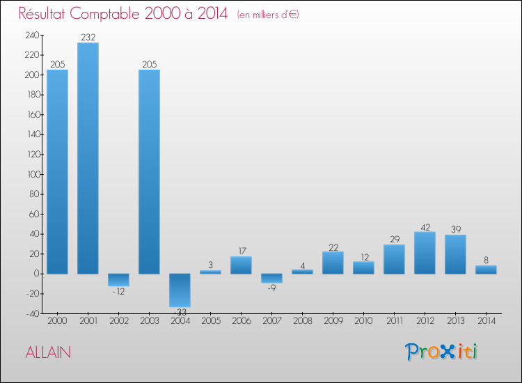 Evolution du résultat comptable pour la commune de ALLAIN de 2000 à 2014 Evolution du résultat comptable pour ALLAIN de 2000 à 2014