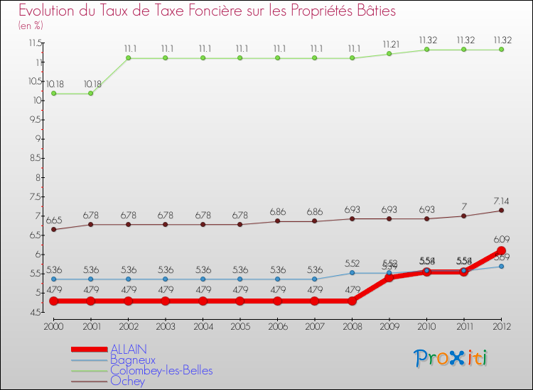 Evolution du taux de la taxe foncière sur le bati pour ALLAIN et les communes proches de 2000 à 2012 Comparaison des taux de taxe foncière sur le bati pour ALLAIN et les communes voisines de 2000 à 2012