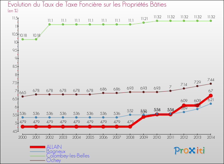 Evolution du taux de la taxe foncière sur le bati pour ALLAIN et les communes proches de 2000 à 2014 Comparaison des taux de taxe foncière sur le bati pour ALLAIN et les communes voisines de 2000 à 2014