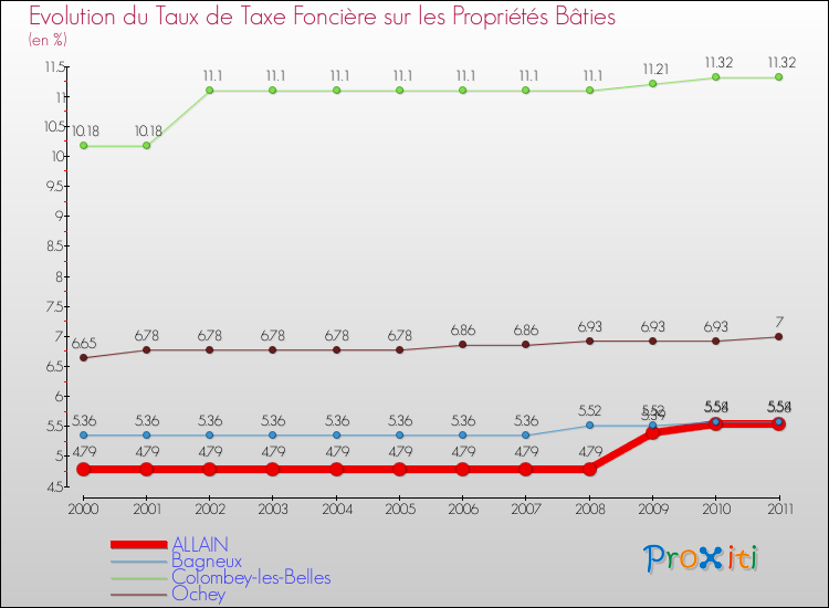 Evolution du taux de la taxe foncière sur le bati pour ALLAIN et les communes proches Comparaison des taux de taxe foncière sur le bati pour ALLAIN et les communes voisines