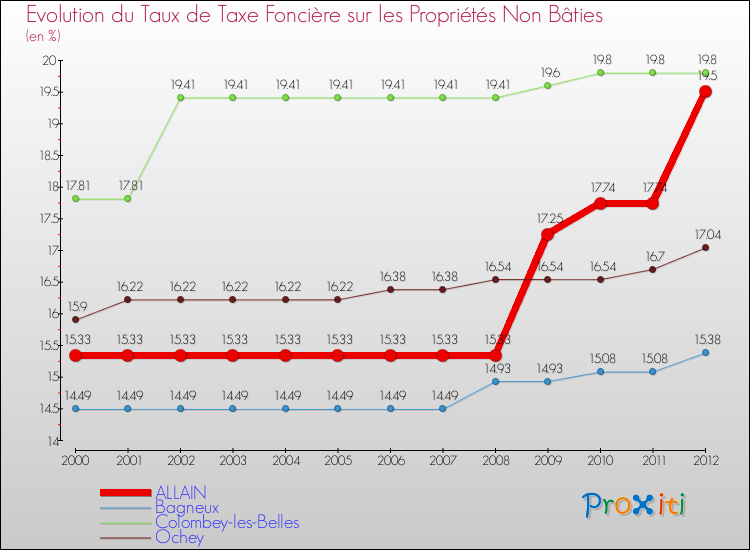 Evolution du taux de la taxe foncière sur les immeubles et terrains non batis pour ALLAIN et les communes proches de 2000 à 2012 Comparaison des taux de la taxe foncière sur les immeubles et terrains non batis pour ALLAIN et les communes voisines de 2000 à 2012