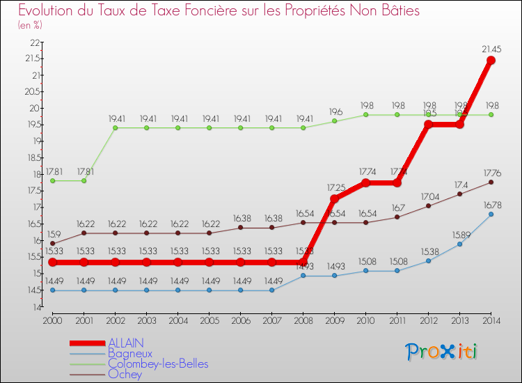 Evolution du taux de la taxe foncière sur les immeubles et terrains non batis pour ALLAIN et les communes proches de 2000 à 2014 Comparaison des taux de la taxe foncière sur les immeubles et terrains non batis pour ALLAIN et les communes voisines de 2000 à 2014