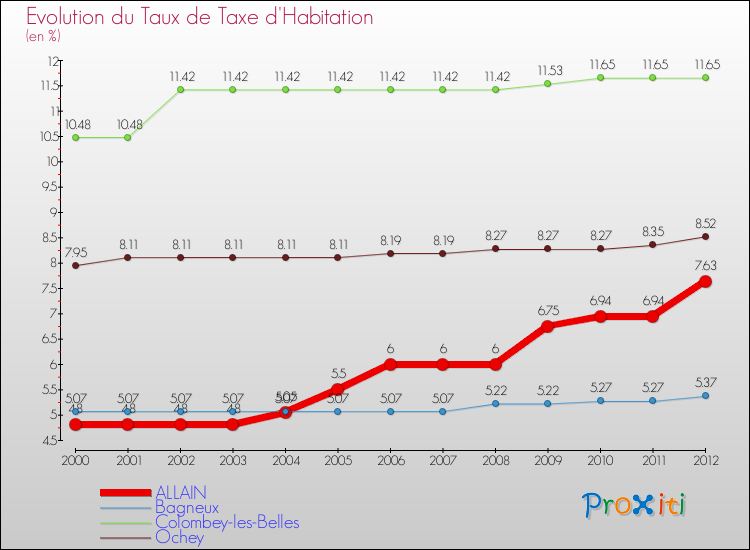 Evolution du taux de la taxe d'habitation pour ALLAIN et les communes proches Comparaison des taux de la taxe d'habitation pour ALLAIN et les communes voisines