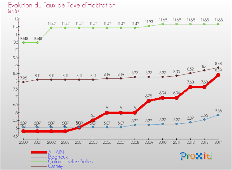 Evolution du taux de la taxe d'habitation pour ALLAIN et les communes proches de 2000 à 2014 Comparaison des taux de la taxe d'habitation pour ALLAIN et les communes voisines de 2000 à 2014
