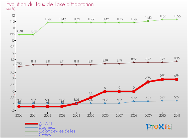 Evolution du taux de la taxe d'habitation pour ALLAIN et les communes proches Comparaison des taux de la taxe d'habitation pour ALLAIN et les communes voisines