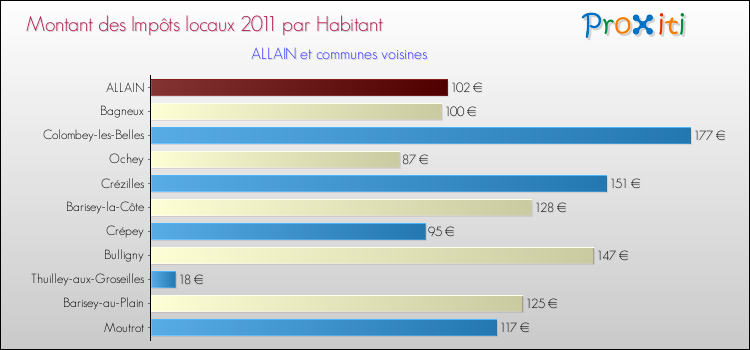 Montant des impôts locaux par Habitant pour ALLAIN et les communes proches Comparaison des impôts locaux par habitant pour ALLAIN et les communes voisines