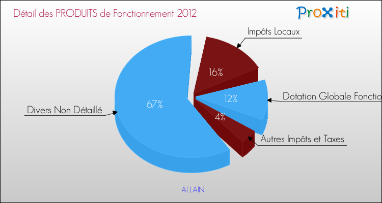 Décomposition du Budget de Fonctionnement 2012 de la commune de ALLAIN Budget de Fonctionnement 2012 pour la commune de ALLAIN