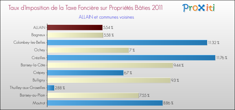 Taux d'imposition de la taxe foncière sur le bati 2011 pour ALLAIN et les communes proches Comparaison des taux d'imposition de la taxe foncière sur le bati 2011 pour ALLAIN et les communes voisines