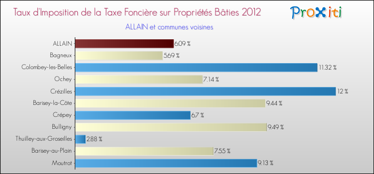 Taux d'imposition de la taxe foncière sur le bati 2012 pour ALLAIN et les communes proches Comparaison des taux d'imposition de la taxe foncière sur le bati 2012 pour ALLAIN et les communes voisines