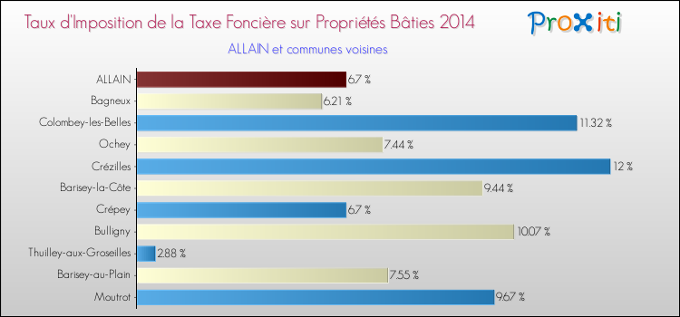 Taux d'imposition de la taxe foncière sur le bati 2014 pour ALLAIN et les communes proches Comparaison des taux d'imposition de la taxe foncière sur le bati 2014 pour ALLAIN et les communes voisines