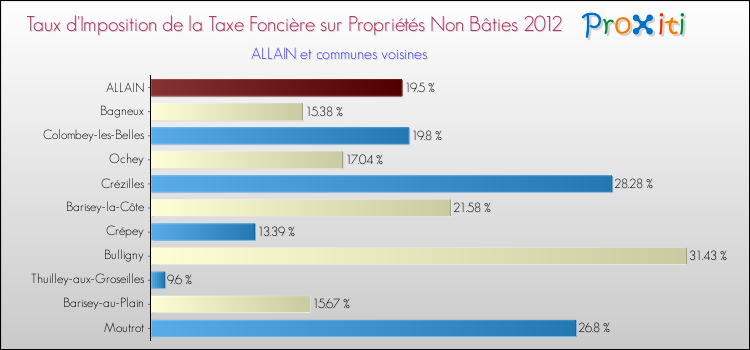 Taux d'imposition de la taxe foncière sur les immeubles et terrains non batis 2012 pour ALLAIN et les communes proches Comparaison des taux d'imposition de la taxe foncière sur les immeubles et terrains non batis 2012 pour ALLAIN et les communes voisines