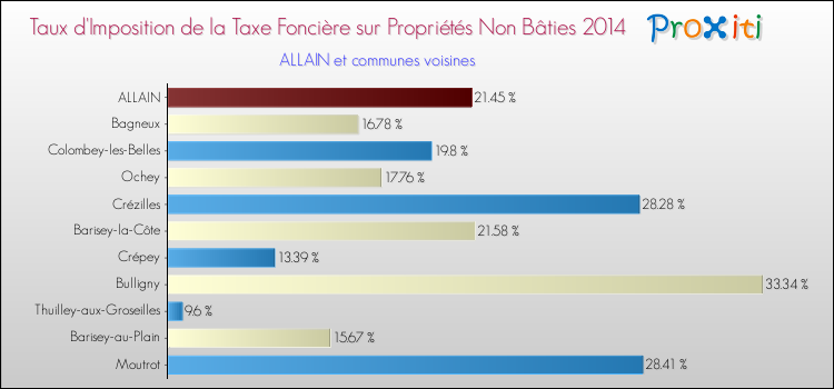 Taux d'imposition de la taxe foncière sur les immeubles et terrains non batis 2014 pour ALLAIN et les communes proches Comparaison des taux d'imposition de la taxe foncière sur les immeubles et terrains non batis 2014 pour ALLAIN et les communes voisines