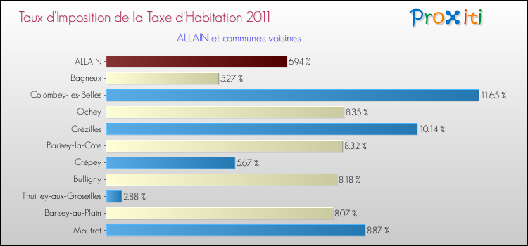 Taux d'imposition de la taxe d'habitation 2011 pour ALLAIN et les communes proches Comparaison des taux d'imposition de la taxe d'habitation 2011 pour ALLAIN et les communes voisines