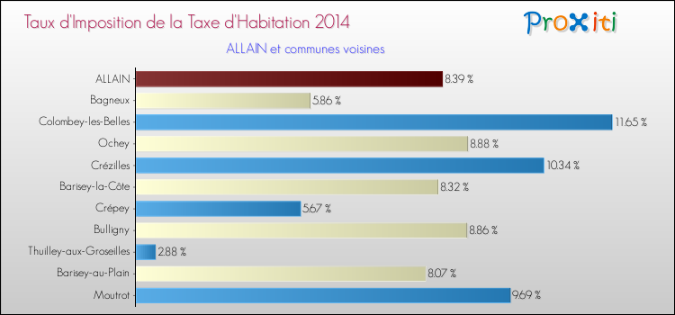 Taux d'imposition de la taxe d'habitation 2014 pour ALLAIN et les communes proches Comparaison des taux d'imposition de la taxe d'habitation 2014 pour ALLAIN et les communes voisines