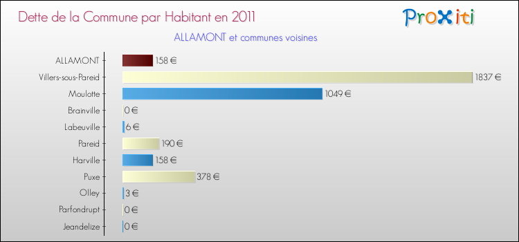Dette par habitant de la commune en 2011 pour ALLAMONT et les communes proches Comparaison de la dette par habitant de la commune en 2011 pour ALLAMONT et les communes voisines