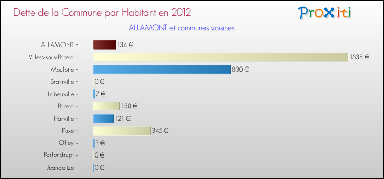 Dette par habitant de la commune en 2012 pour ALLAMONT et les communes proches Comparaison de la dette par habitant de la commune en 2012 pour ALLAMONT et les communes voisines