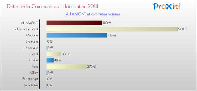 Dette par habitant de la commune en 2014 pour ALLAMONT et les communes proches Comparaison de la dette par habitant de la commune en 2014 pour ALLAMONT et les communes voisines