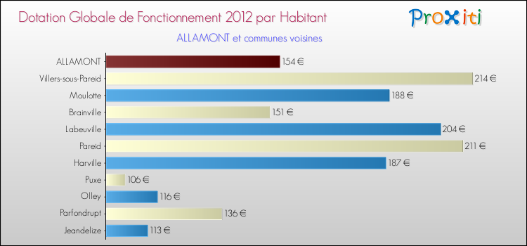 Montant des dotations globales de fonctionnement DGF par Habitant pour ALLAMONT et les communes proches Comparaison des des dotations globales de fonctionnement DGF par habitant pour ALLAMONT et les communes voisines