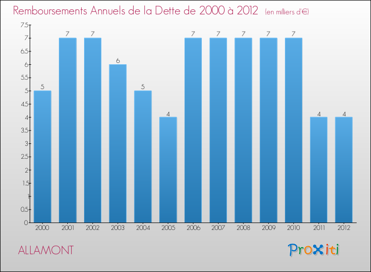 Evolution de l'annuité de la dette pour la commune de ALLAMONT de 2000 à 2012 Annuités de la dette pour ALLAMONT de 2000 à 2012