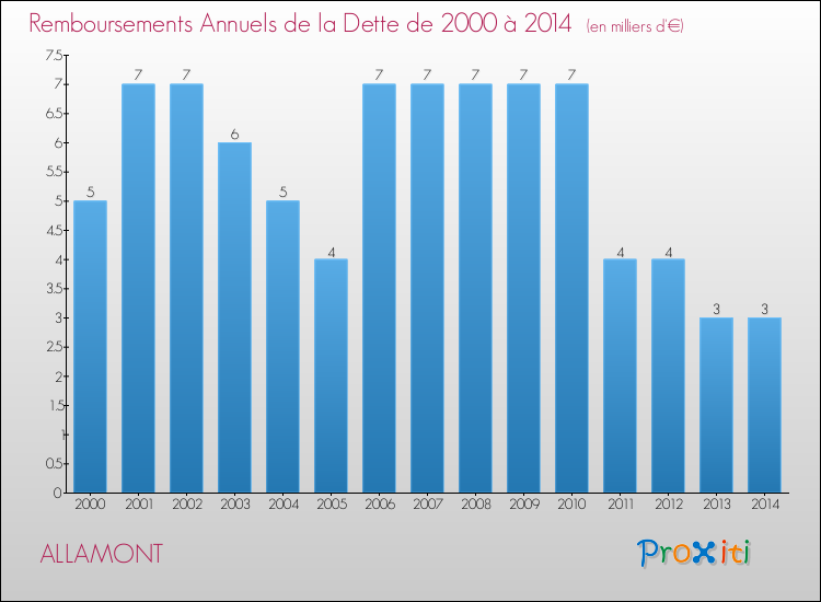 Evolution de l'annuité de la dette pour la commune de ALLAMONT de 2000 à 2014 Annuités de la dette pour ALLAMONT de 2000 à 2014