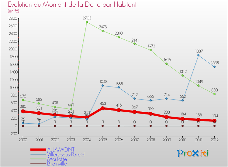 Evolution de la dette par habitant pour la commune de ALLAMONT et les communes proches de 2000 à 2012 Comparaison de la dette par habitant pour ALLAMONT et les communes voisines de 2000 à 2012