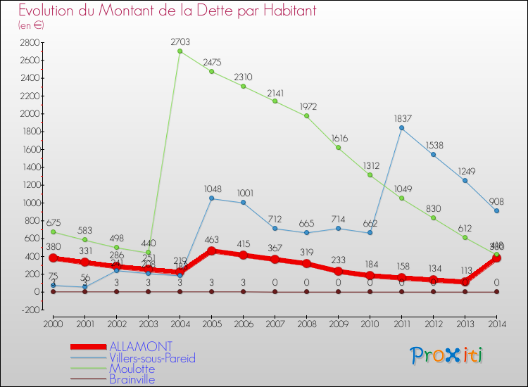 Evolution de la dette par habitant pour la commune de ALLAMONT et les communes proches de 2000 à 2014 Comparaison de la dette par habitant pour ALLAMONT et les communes voisines de 2000 à 2014