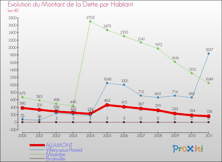 Evolution de la dette par habitant pour la commune de ALLAMONT et les communes proches Comparaison de la dette par habitant pour ALLAMONT et les communes voisines