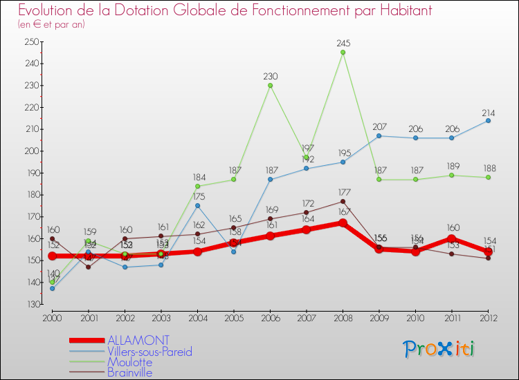 Evolution et montant de la dotation globale de fonctionnement par Habitant pour ALLAMONT et les communes proches Comparaison des dotations globales de fonctionnement par habitant pour ALLAMONT et les communes voisines
