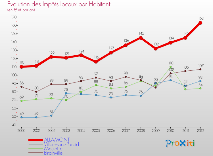Evolution et montant des impôts locaux par Habitant pour ALLAMONT et les communes proches Comparaison des impôts locaux par habitant pour ALLAMONT et les communes voisines