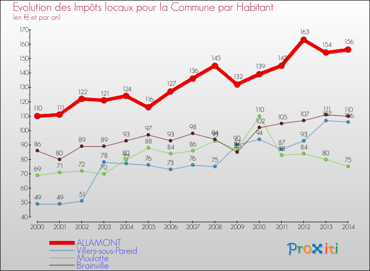 Evolution et montant des impôts locaux par Habitant pour ALLAMONT et les communes proches de 2000 à 2014 Comparaison des impôts locaux par habitant pour ALLAMONT et les communes voisines de 2000 à 2014
