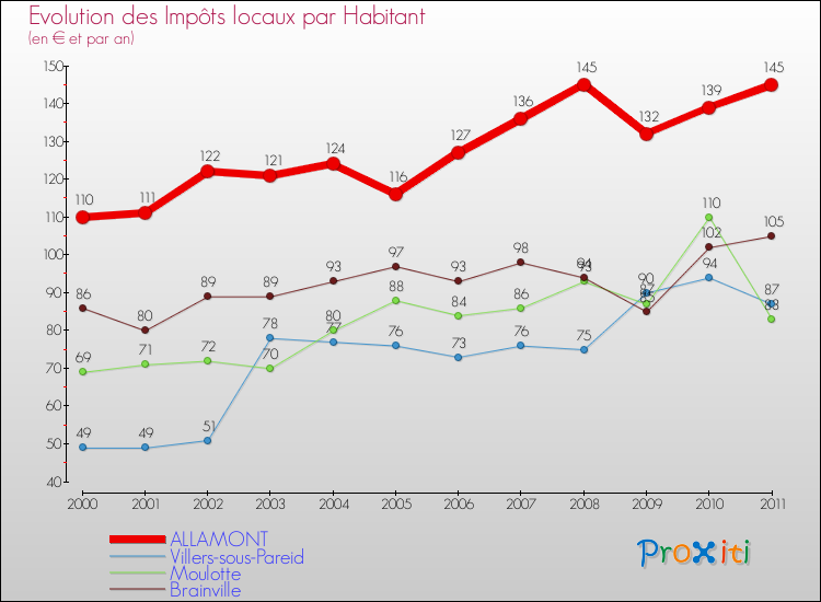 Evolution et montant des impôts locaux par Habitant pour ALLAMONT et les communes proches Comparaison des impôts locaux par habitant pour ALLAMONT et les communes voisines